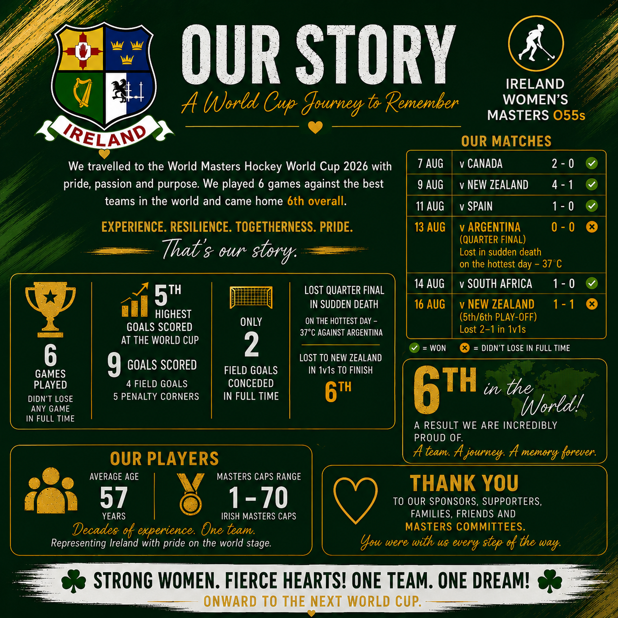 Our Story — Ireland Women's Masters O55s World Cup 2026 campaign results and journey infographic